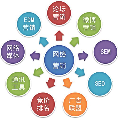 全網推廣 賦能互聯(lián)網銷售的強大引擎